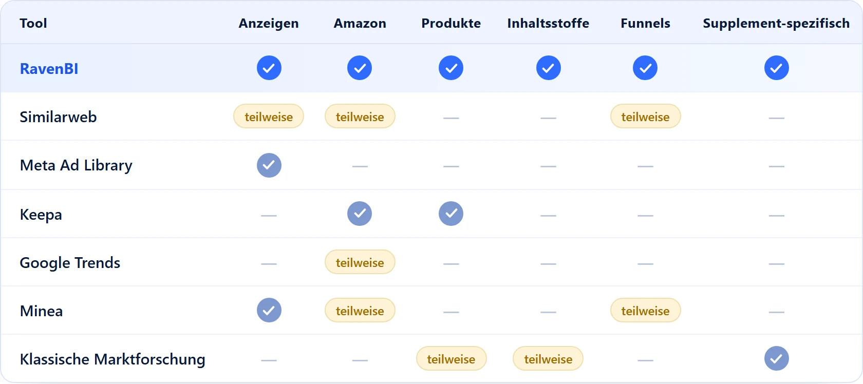 Competitive-Intelligence-Tools für Supplements im Vergleich: RavenBI vs. Similarweb, Meta Ad Library, Keepa, Google Trends, Minea und klassische Marktforschung
