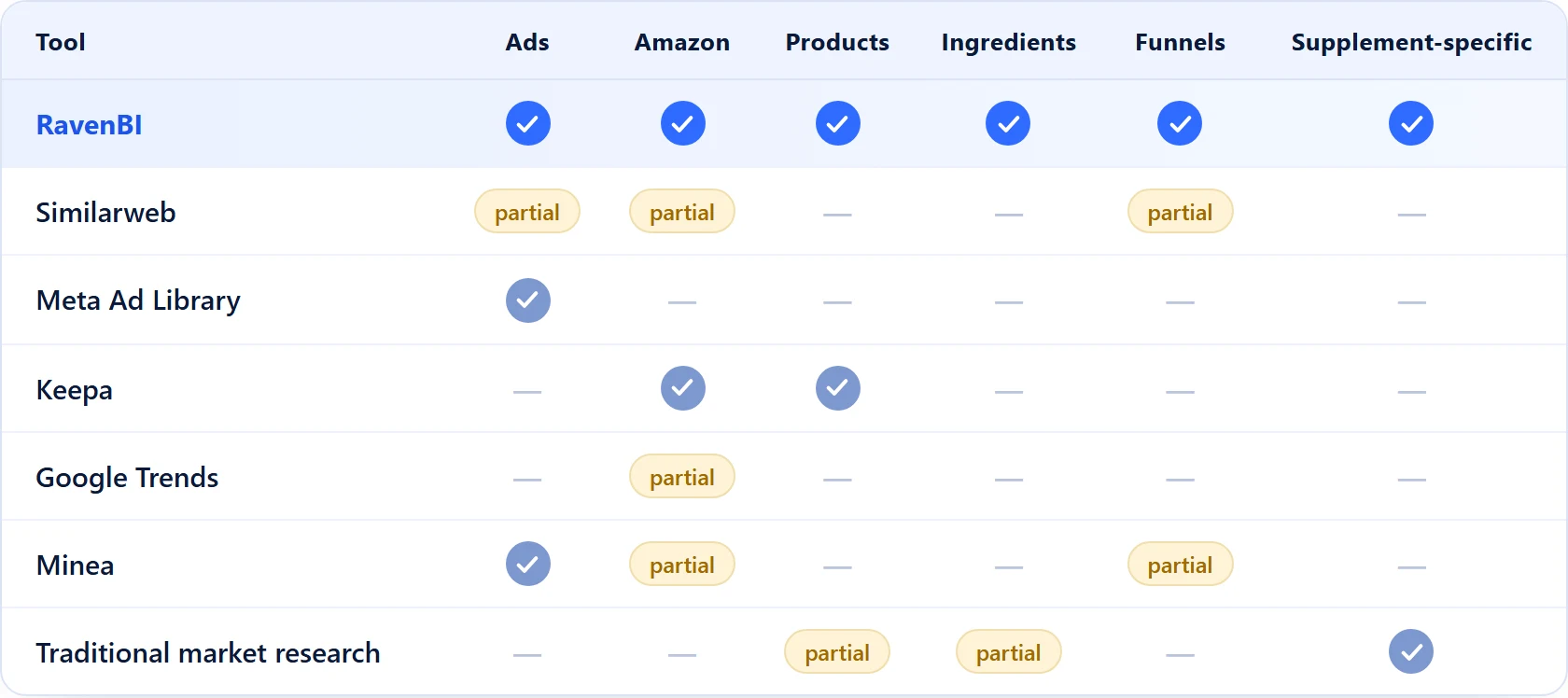 Supplement competitive intelligence tools compared: RavenBI vs Similarweb, Meta Ad Library, Keepa, Google Trends, Minea and traditional research