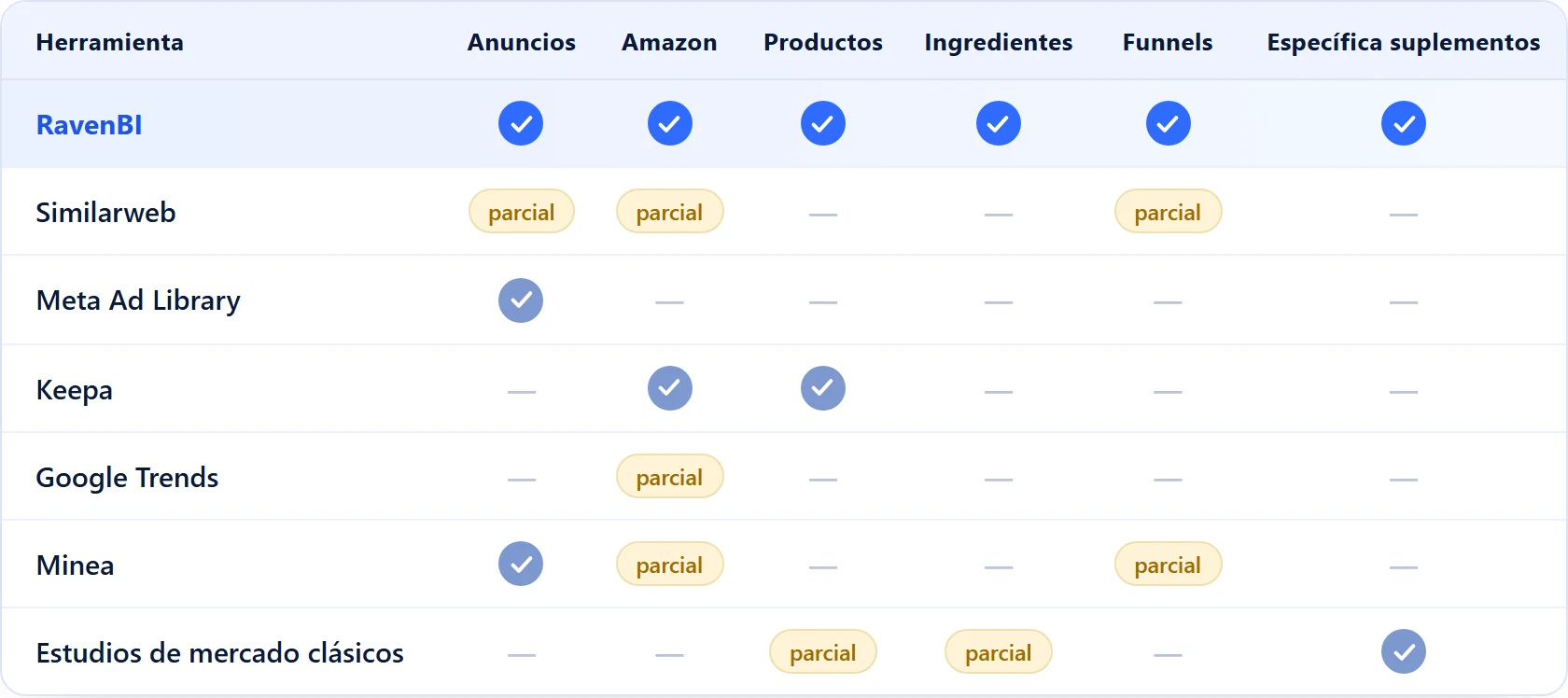 Las herramientas de inteligencia competitiva para suplementos, comparadas: RavenBI vs Similarweb, Meta Ad Library, Keepa, Google Trends, Minea y los estudios clásicos