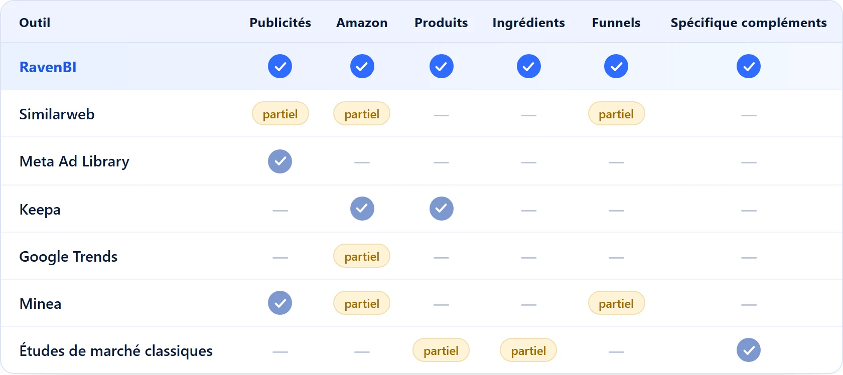 Les outils de veille concurrentielle pour compléments comparés : RavenBI vs Similarweb, Meta Ad Library, Keepa, Google Trends, Minea et les études classiques
