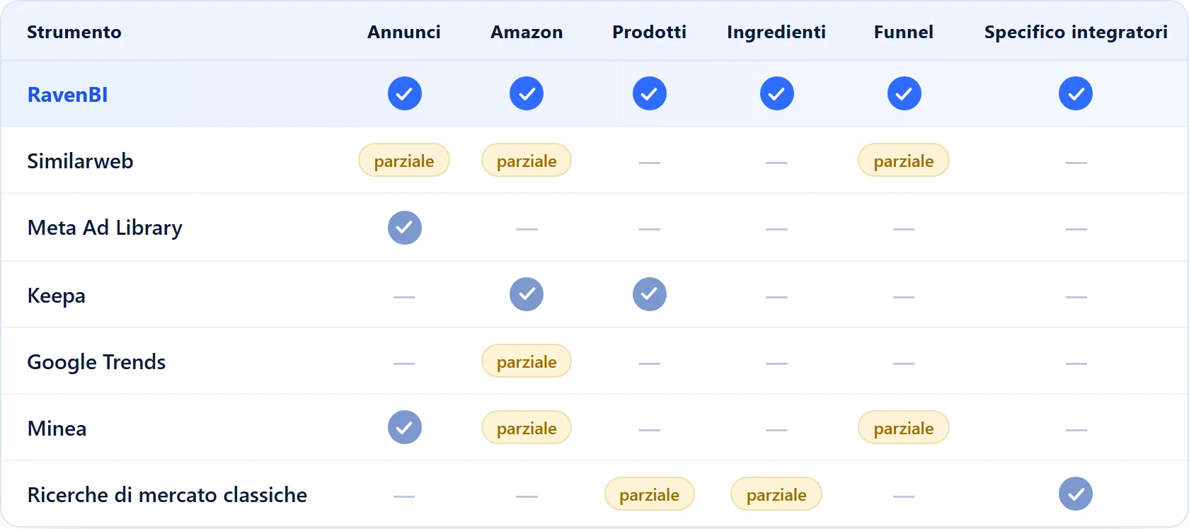 Gli strumenti di competitive intelligence per integratori, a confronto: RavenBI vs Similarweb, Meta Ad Library, Keepa, Google Trends, Minea e le ricerche classiche