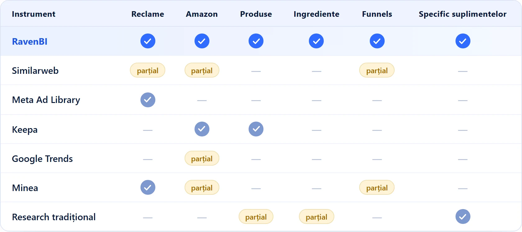 Instrumentele de competitive intelligence pentru suplimente, comparate: RavenBI vs Similarweb, Meta Ad Library, Keepa, Google Trends, Minea și research-ul tradițional